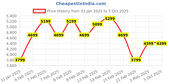 fnp.com Avalanche Rose Ensemble Price History Graph from 31 Jan 2025 to 5 Oct 2025