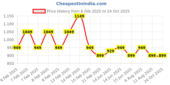 fnp.com Azure Dreams Price History Graph from 6 Feb 2025 to 23 Oct 2025