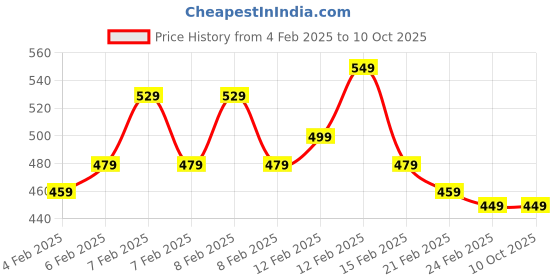 fnp.com Bamboo Ensemble For Your Valentine Price History Graph from 4 Feb 2025 to 10 Oct 2025