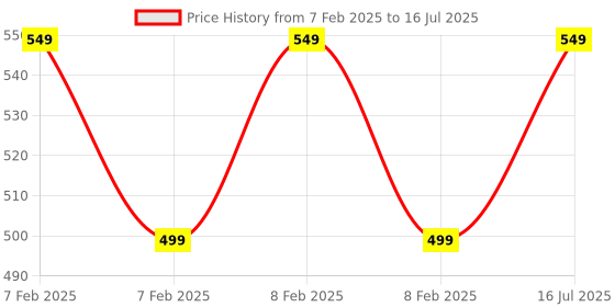fnp.com Bamboo In A Mug Price History Graph from 7 Feb 2025 to 8 Feb 2025