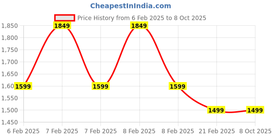 fnp.com Basket Of Chocolates Cookies Price History Graph from 6 Feb 2025 to 8 Oct 2025