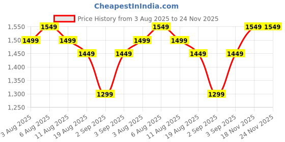 fnp.com Basket of Orchid Elegance Price History Graph from 3 Aug 2025 to 23 Nov 2025
