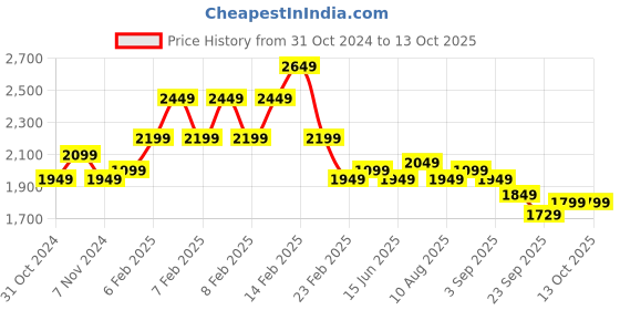 fnp.com Basking In Glory Price History Graph from 31 Oct 2024 to 13 Oct 2025