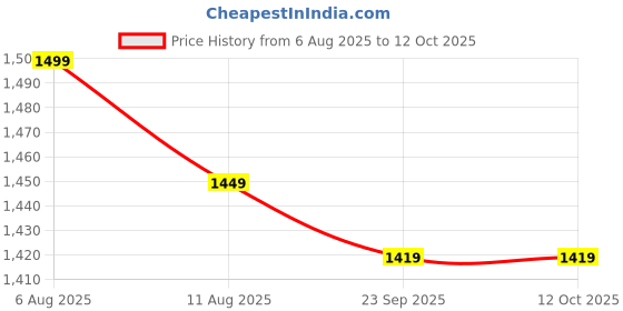 fnp.com Bear Hug Rose Ensemble Price History Graph from 6 Aug 2025 to 12 Oct 2025