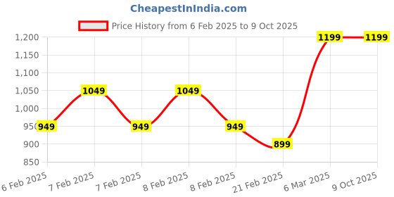 fnp.com Beautiful Box Of Assorted Chocolates 18 Pcs Price History Graph from 6 Feb 2025 to 9 Oct 2025