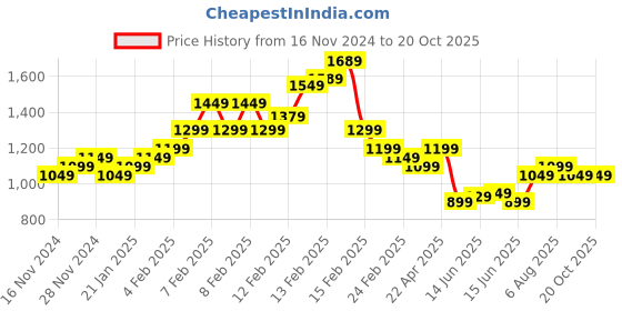 fnp.com Beautiful Carnations Bouquet for Love Price History Graph from 16 Nov 2024 to 20 Oct 2025