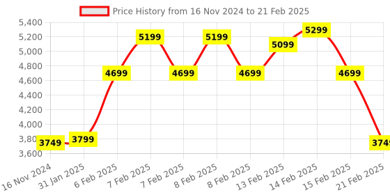 fnp.com Beautiful Daisy With Delicious Chocolates Combo Price History Graph from 16 Nov 2024 to 21 Feb 2025