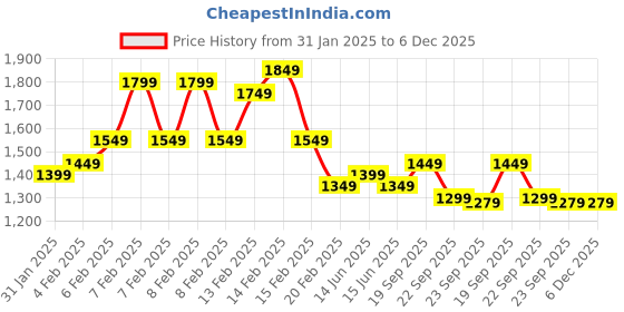 fnp.com Beautiful Her Chocolate Cake 1 Kg Price History Graph from 31 Jan 2025 to 6 Dec 2025