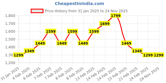 fnp.com Beautiful Mixed Roses Moon Basket Price History Graph from 31 Jan 2025 to 24 Nov 2025