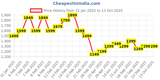 fnp.com Beautiful Red Rose Hamper Price History Graph from 31 Jan 2025 to 12 Oct 2025