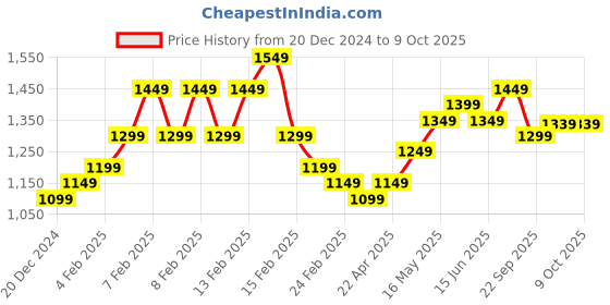 fnp.com Beautiful Red Rose Hamper Eggless Standard Price History Graph from 20 Dec 2024 to 7 Oct 2025