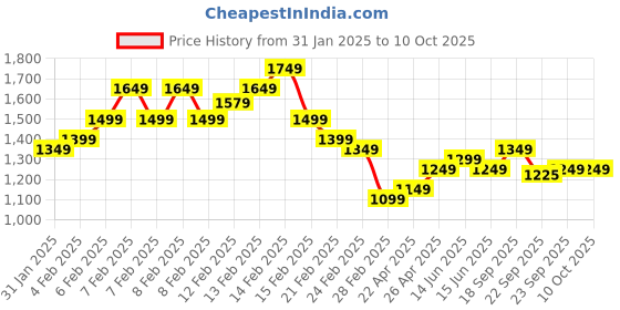 fnp.com Beautiful Red Rose Hamper Standard Price History Graph from 31 Jan 2025 to 10 Oct 2025
