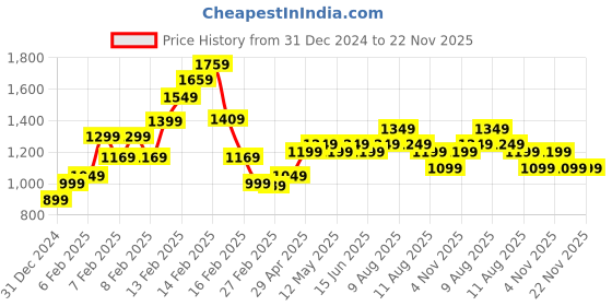 fnp.com Beautiful Red Roses Vase Arrangement Price History Graph from 31 Dec 2024 to 22 Nov 2025
