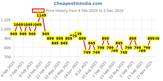 fnp.com Beautiful Roses Bouquet With Dairy Milk Chocolates Price History Graph from 6 Feb 2025 to 5 Dec 2025