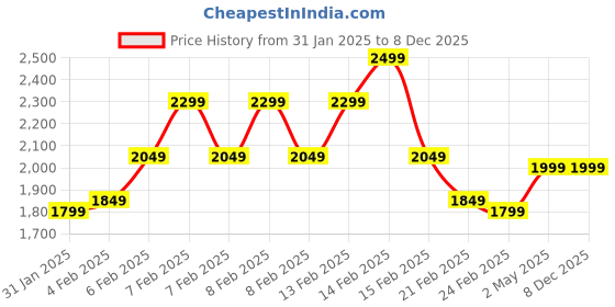 fnp.com Beautiful Roses N Chrysanthemums Bouquet Price History Graph from 31 Jan 2025 to 8 Dec 2025