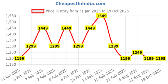 fnp.com Beautiful Royal Orchids Bouquet Price History Graph from 31 Jan 2025 to 19 Oct 2025