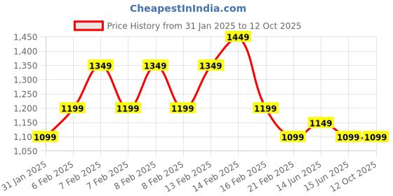 fnp.com Beautiful Three Jade Plants Set Price History Graph from 31 Jan 2025 to 12 Oct 2025