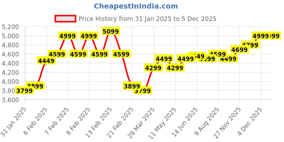 fnp.com Beautiful Wild Blooms Price History Graph from 31 Jan 2025 to 4 Dec 2025