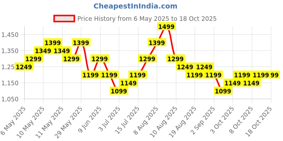 fnp.com Bedazzled Orchids N Roses Vase Arrangement Price History Graph from 6 May 2025 to 17 Oct 2025