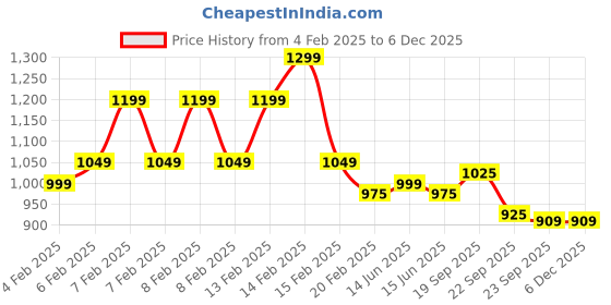 fnp.com Belgian Choco Cake Half kg Price History Graph from 4 Feb 2025 to 4 Dec 2025