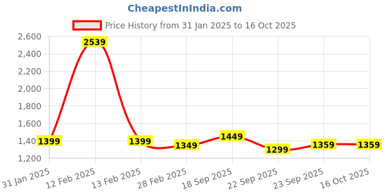 fnp.com Best Dad Gerbera Bouquet N Cake Combo Price History Graph from 31 Jan 2025 to 16 Oct 2025