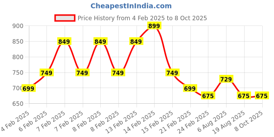 fnp.com Best Dad Mug Table Top Hand Delivery Price History Graph from 4 Feb 2025 to 7 Oct 2025