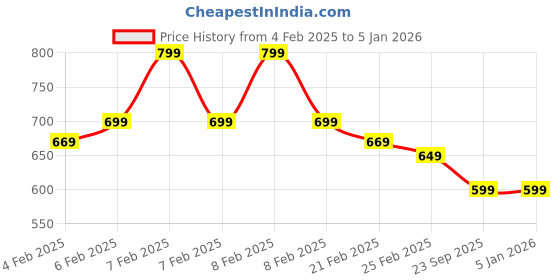 fnp.com Best Dad Roller Pen Ferrero Rocher Price History Graph from 4 Feb 2025 to 3 Jan 2026