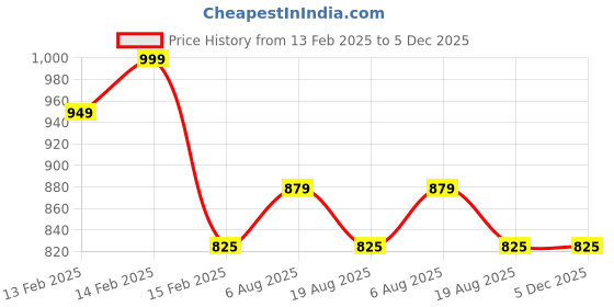 fnp.com Best Daughter Ever Cushion Mug Combo Hand Delivery Price History Graph from 13 Feb 2025 to 5 Dec 2025