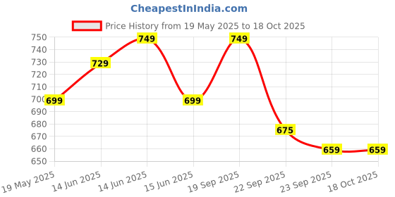 fnp.com Best Mum Chocolate Cream CakeHalf Kg Price History Graph from 19 May 2025 to 18 Oct 2025