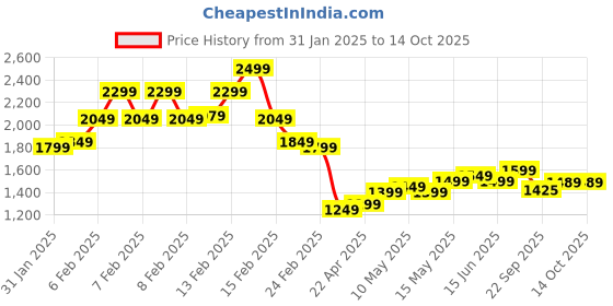 fnp.com Best WIshes Combo Price History Graph from 31 Jan 2025 to 13 Oct 2025