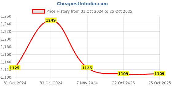 fnp.com Bhai Dooj Celebrations Treat Price History Graph from 31 Oct 2024 to 24 Oct 2025