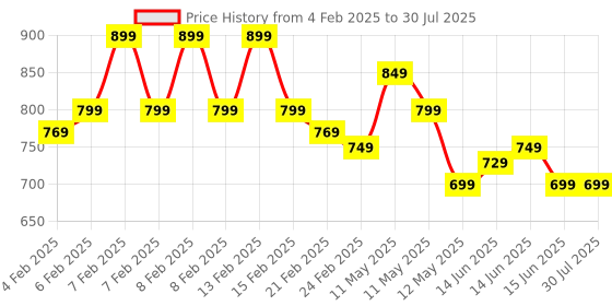 fnp.com Birthday Bamboo Bliss Duo Price History Graph from 4 Feb 2025 to 15 Jun 2025