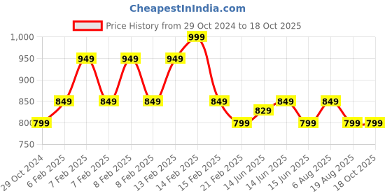 fnp.com Birthday Bottle Table Top Combo Price History Graph from 29 Oct 2024 to 17 Oct 2025
