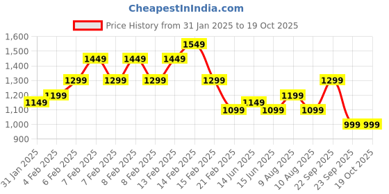 fnp.com Birthday Chocolate Extravaganza Price History Graph from 31 Jan 2025 to 18 Oct 2025
