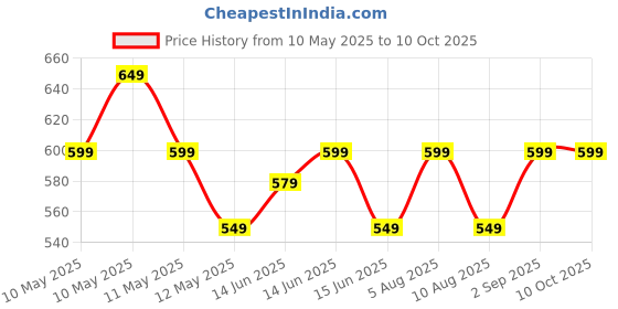 fnp.com Black Currant Inspired Daisy Bouquet Price History Graph from 10 May 2025 to 10 Oct 2025