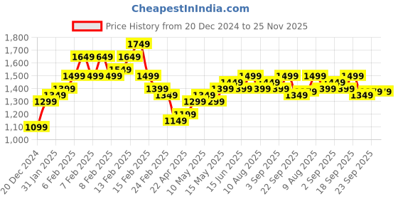 fnp.com Black Forest and Flowers Eggless Standard Price History Graph from 20 Dec 2024 to 25 Nov 2025