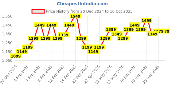 fnp.com Black Forest and Flowers Standard Price History Graph from 20 Dec 2024 to 16 Oct 2025