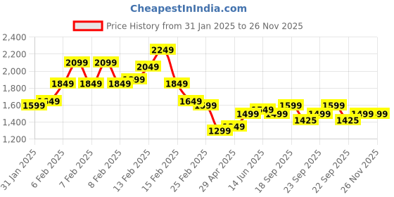 fnp.com Black Forest Cake Red Roses Personalised Combo Price History Graph from 31 Jan 2025 to 25 Nov 2025