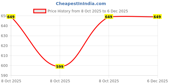 fnp.com Black Forest Coffee-Inspired Bento Cake Price History Graph from 8 Oct 2025 to 5 Dec 2025