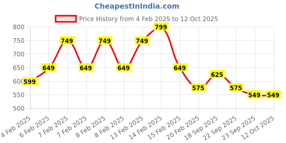 fnp.com Black Forest Cream Cake Jar Set of 2 Price History Graph from 4 Feb 2025 to 12 Oct 2025
