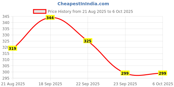 fnp.com Black Forest Jar Price History Graph from 21 Aug 2025 to 5 Oct 2025