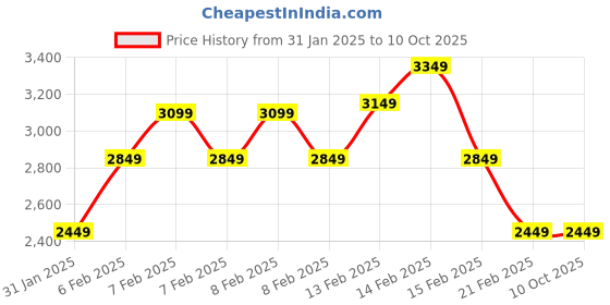 fnp.com Blanc Chocolate Affair Price History Graph from 31 Jan 2025 to 10 Oct 2025