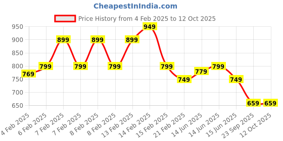 fnp.com Blissful Chocolate Fusion Price History Graph from 4 Feb 2025 to 12 Oct 2025