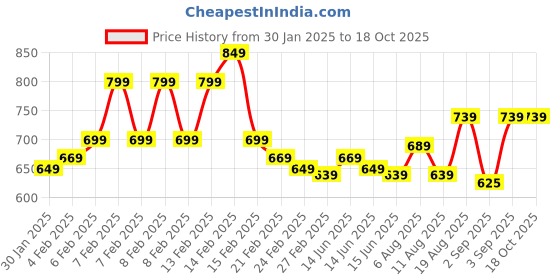 fnp.com Blissful Gerbera Affair Price History Graph from 30 Jan 2025 to 18 Oct 2025
