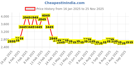 fnp.com Blissful Orange Lilies In Fishbowl Vase Price History Graph from 16 Jan 2025 to 25 Nov 2025