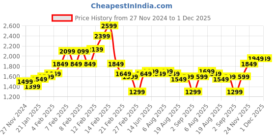 fnp.com Blissful Roses and Lilies Vase Arrangement Price History Graph from 27 Nov 2024 to 30 Nov 2025