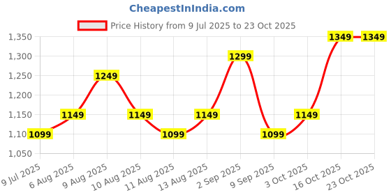 fnp.com Bloomin Carnation Birthday Love Price History Graph from 9 Jul 2025 to 23 Oct 2025