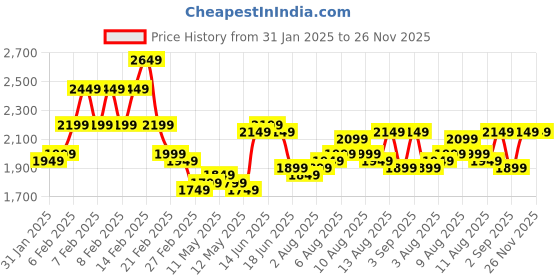 fnp.com Blooming Asiatic Lilies In Black Ribbon Tied Vase Price History Graph from 31 Jan 2025 to 26 Nov 2025