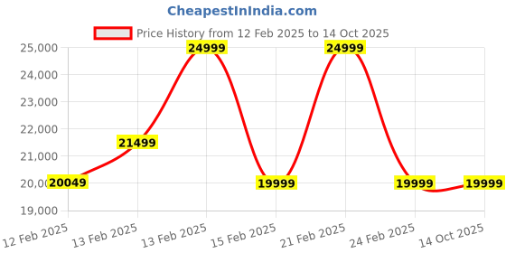 fnp.com Blooming Ballad N Marshall Speaker Price History Graph from 12 Feb 2025 to 13 Oct 2025