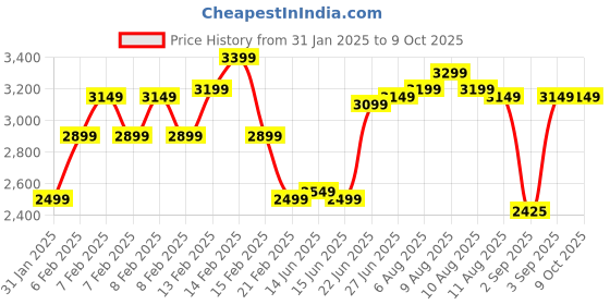 fnp.com Blooming Blue Orchids In FNP Signature Box Price History Graph from 31 Jan 2025 to 8 Oct 2025